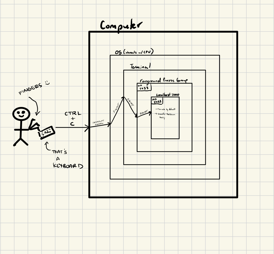 Termination Journey